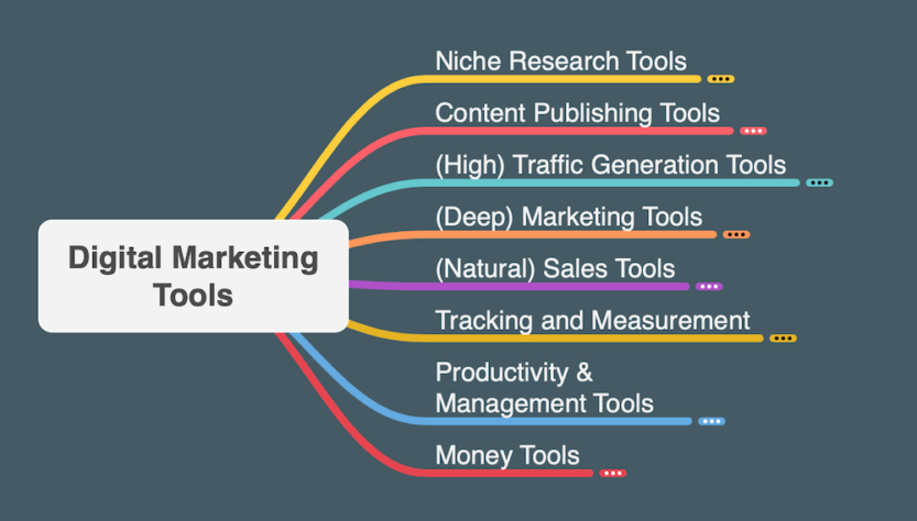 Why use a mind map in digital marketing?