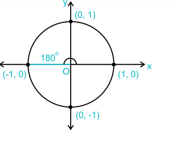 Value of cos 180 degree Using Unit Circle